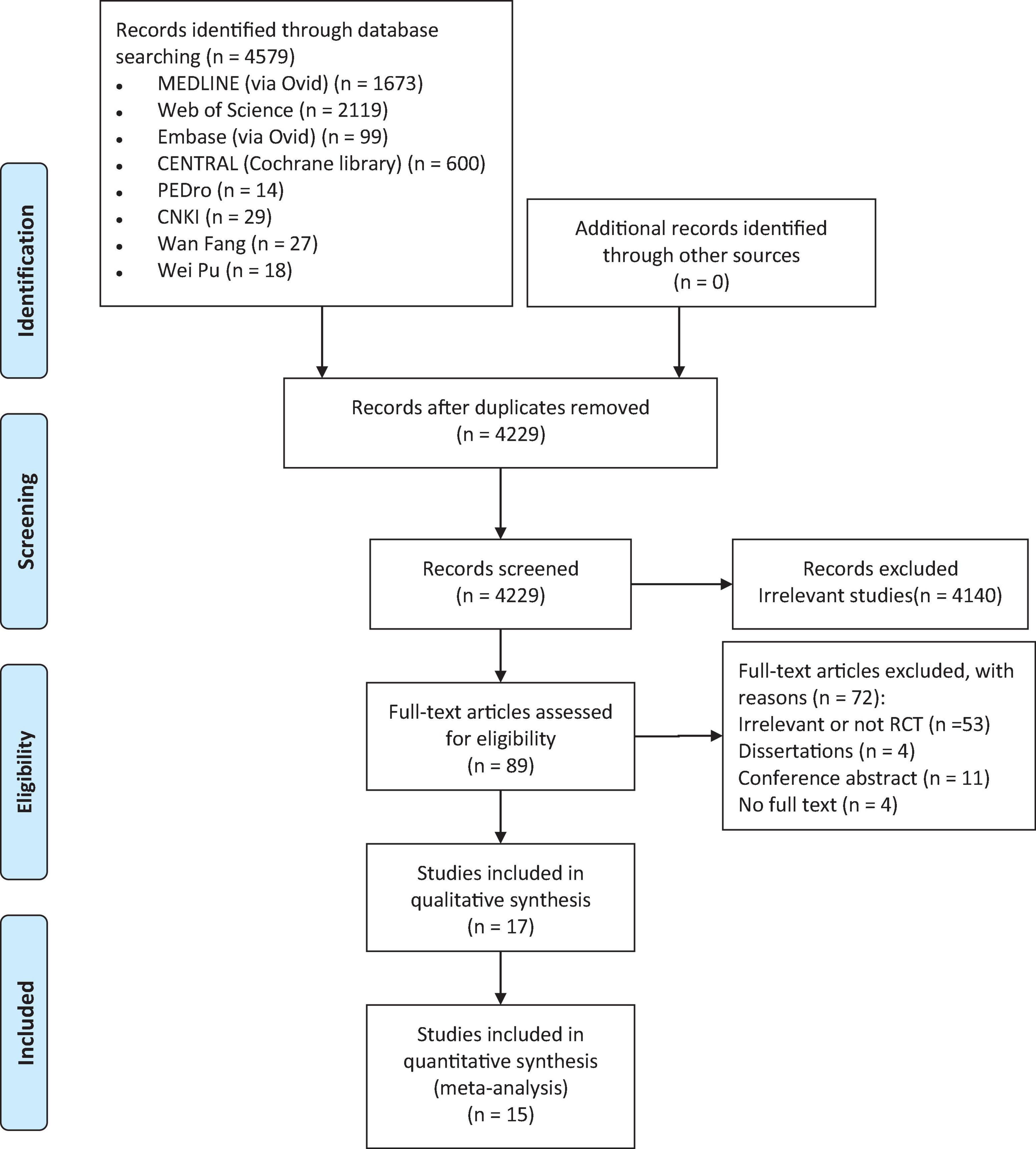 Effect of transcranial direct current stimulation for patients with disorders of consciousness: A systematic review and meta-analysis